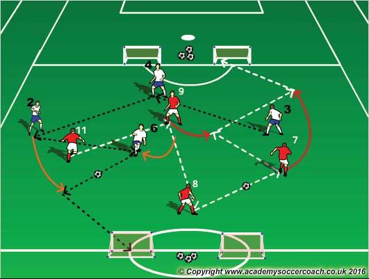 PASSING AND COMBINING Who: #7, #8, #9, #11 What: Passing, receiving, spreading out, playing forward, diagonal passing lanes, triangulation Where: In the defensive and attacking half of the field