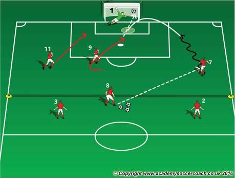 PASSING FROM WIDE AREAS Who: #, #, #7, #11 Where: Attacking half of the field What: Passing, Receiving, Shooting When: In possession of the ball when the defense is compact centrally Why: To