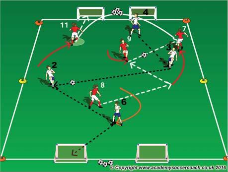 GROUP ATTACKING - THROUGH, OVER & AROUND Who: #7, #8, #9, #11 What: Dribbling, Passing, Receiving, Shooting, Spreading out, Triangulation around the ball, Playing forward, Creating diagonal passing