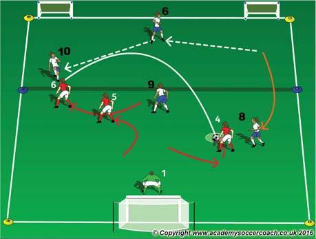 team from scoring from central areas 1 mins Low Warm-up / 4v4 Intercepting Passes Area: 40Wx50L yard field, 1 big goal, counter goals.