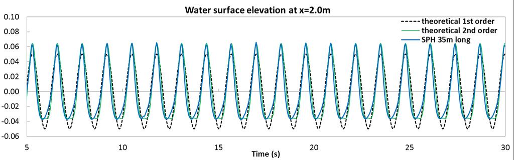 WAVE GENERATION: RESULTS WITH DUALSPHYSICS Regular waves: H=0.1m, T=1.