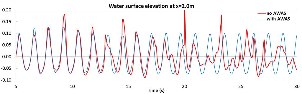 ACTIVE WAVE ABSORPTION: RESULTS WITH DUALSPHYSICS