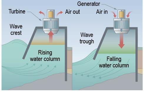 Design of Oscillating Water