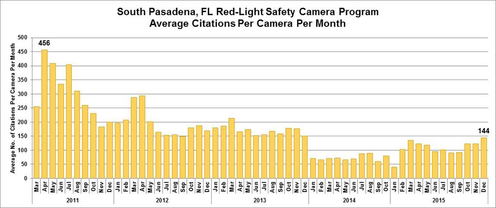 2. TOTAL VIOLATIONS Data shows red-light running violations are on the decline over the course of the Red-Light Safety Camera Program in South Pasadena.