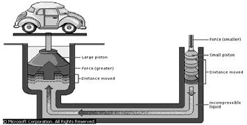 The hydraulic lift works on the principle that the effort required to move something is the product of the force and the distance the object is moved.