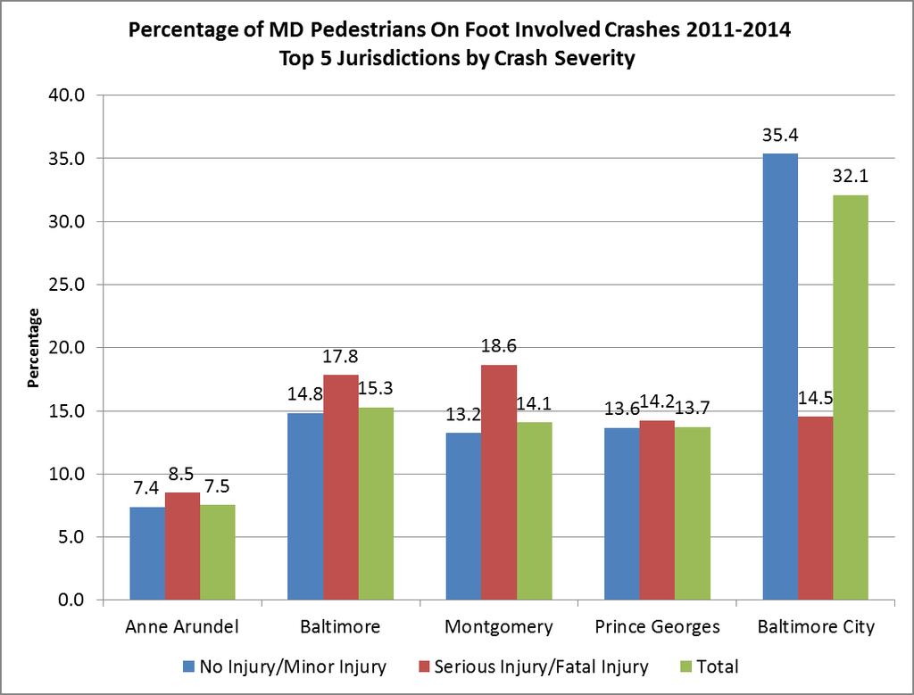 Among ALL Pedestrian on Foot Involved Crashes between 2011-2014, 32.