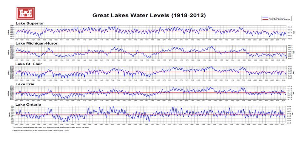 Great Lakes Water Level Monitoring The Great Lakes basin contains roughly 20% of the world s fresh water resources Great Lakes water levels have been monitored for over 100 years Water level
