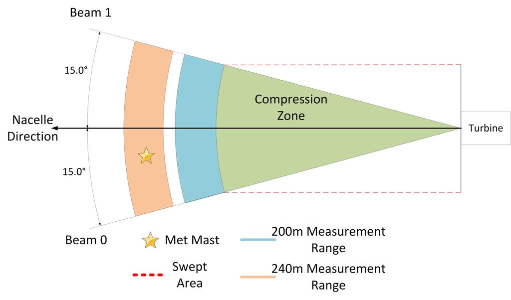 Deviations? V 1.9D The compression zone is the lidar measurement range(s) which are encompassed with the swept area During terrain effect calculations we pretend this affected area doesn t exist. V 2.