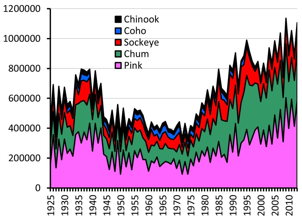 Catch (Metric Tonnes) Pacific salmon catches (all nations) Year
