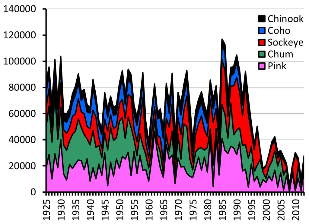 Harvest (Metric Tonnes) Pacific salmon catches (Canada) Data