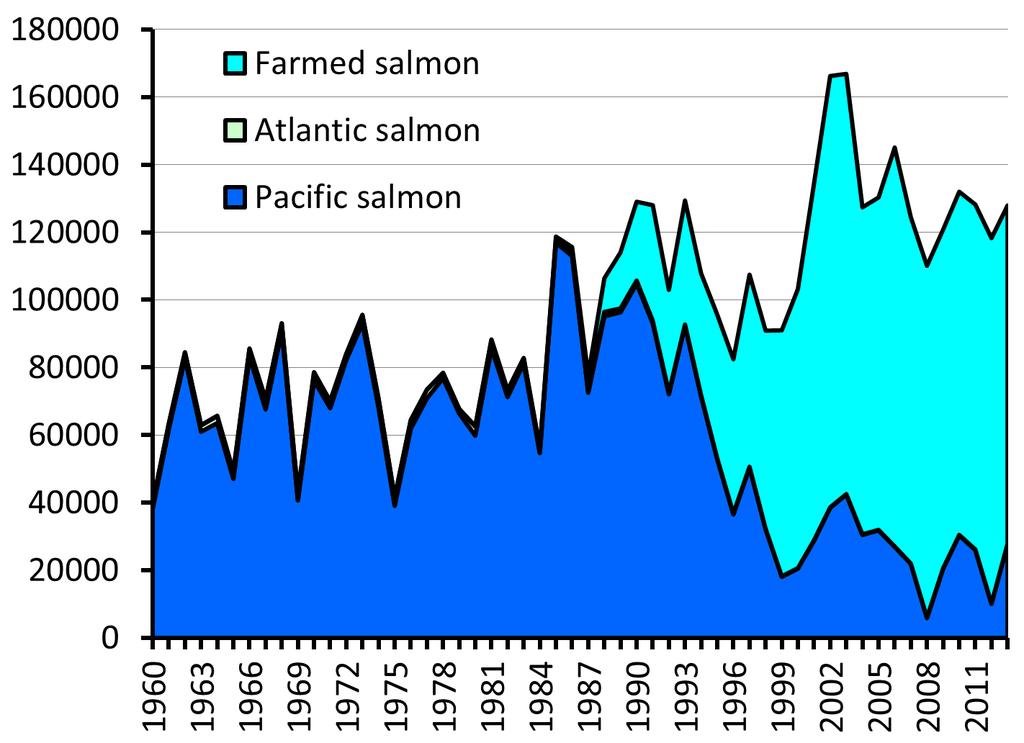 Harvest (Metric Tonnes) Salmon harvest (Canada) Year Data