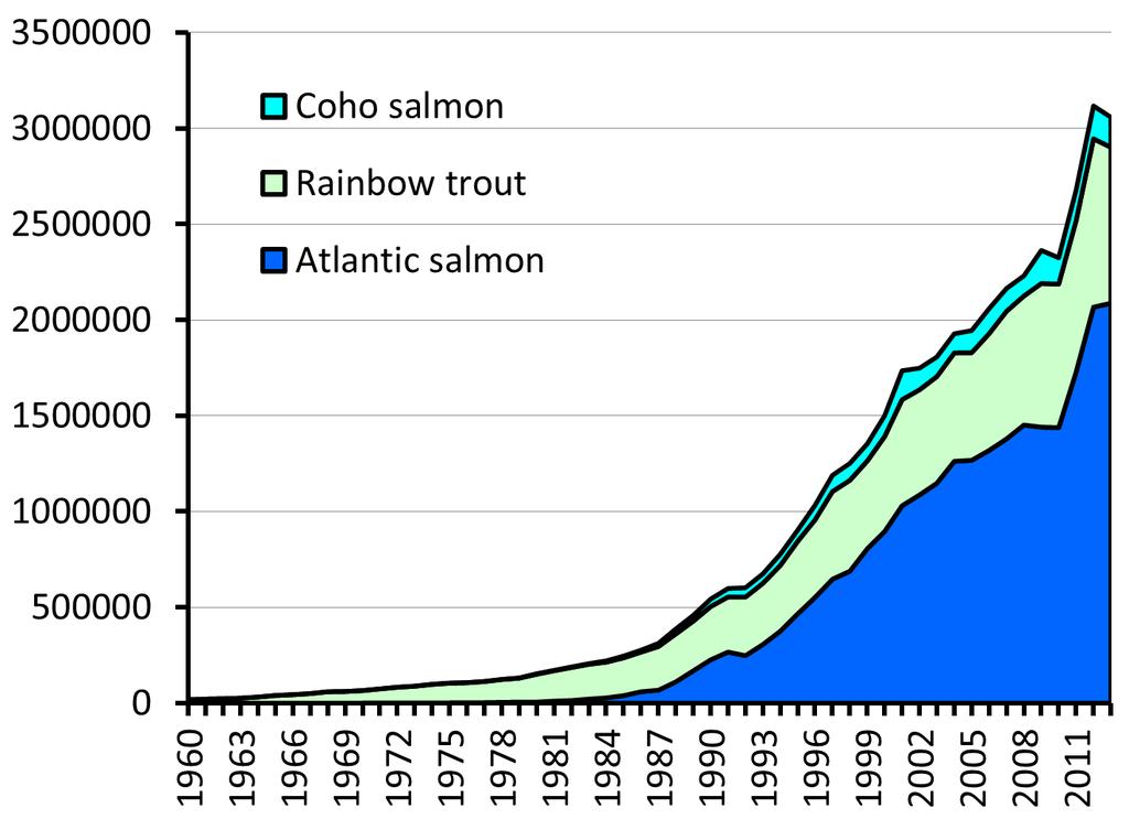 Harvest (Metric Tonnes) Farmed salmon