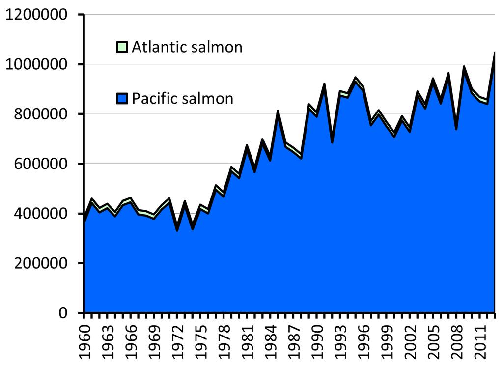 Harvest (Metric Tonnes) Total salmon harvest (all nations) Year