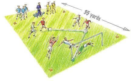 Exercise 7 A 30- by 30-yard (or the penalty area). Four or more teams of three players each; only two team in the area at one time. Use bibs or pinneys. 0ne goalkeeper.