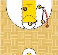 We jump the dribble entry in a very aggressive fashion (7). As X3 sees the dribble coming at her she attacks it in a run and jump fashion.