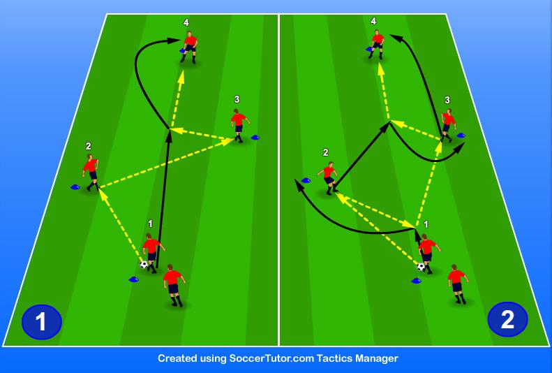 SESSION FOR THIS TOPIC (6 Practices) 1. One Touch Combination Play and 3 rd Man Run Objective We work on our passing, timing and movement in one touch combinations, with the focus on 3 rd man runs.