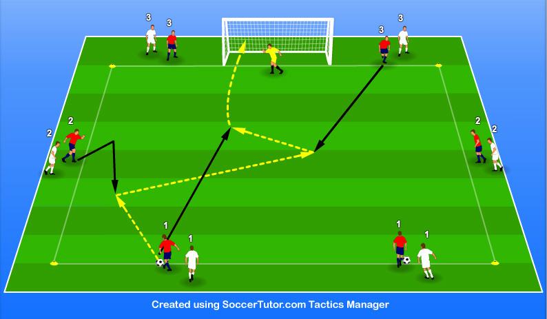 PROGRESSION 2. One Touch Combination Play and 3 rd Man Run with Finishing Objective We have the same objectives as the previous practice, but we also now work on finishing.