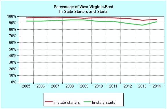Racing West Virginia-Bred Starters and Starts: In-State/Out-of-State Foaling Total Starters In-State Starters of In-State Starters Total Starts In-State Starts of In-State Starts 1995 143 135 94.