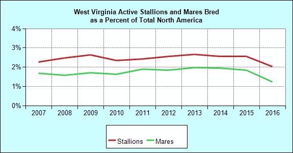 Breeding Annual Mares Bred to West Virginia Stallions Mares Bred of NA Stallions of NA Avg. Book Size Avg. NA Book Size 1995 315 0.5 42 0.7 7.5 10.5 1996 260 0.4 39 0.7 6.7 11.0 1997 329 0.6 41 0.8 8.