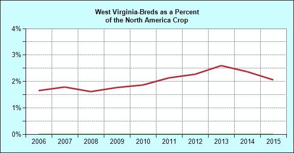 Breeding Annual West Virginia Registered Foal Crop Crop West Virginia North America of NA Crop 1995 192 34,983 0.5 1996 174 35,366 0.5 1997 194 35,143 0.6 1998 191 36,021 0.5 1999 269 36,929 0.