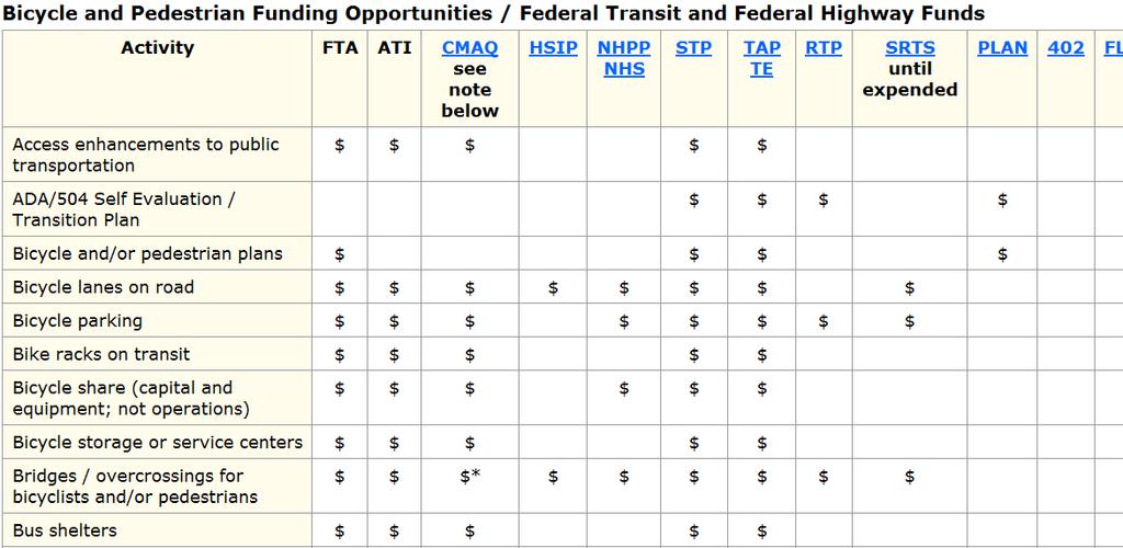 Bicycle & Pedestrian Funding Opportunities with FTA and FHWA Funds http://www.