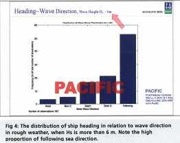 significant wave height is above 6m, the vessels