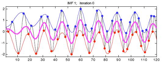Can this Oscillation be considered a Mode of variability?