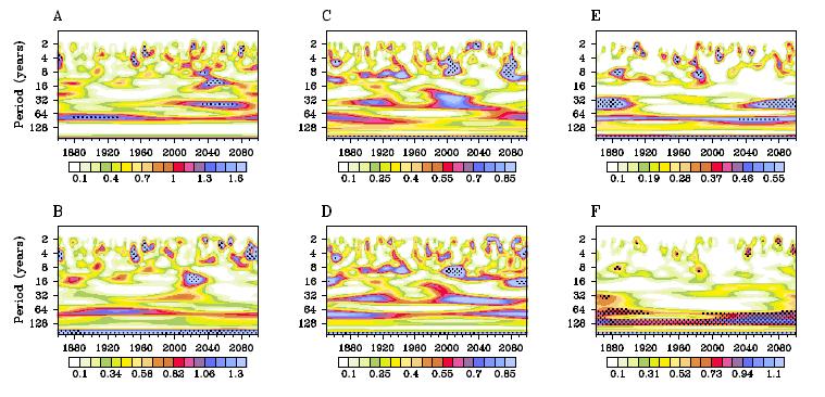 HadGEM2-AO MPI-ESM GFDL-CM3 Wavelet spectra detrended Indian monsoon rainfall index for