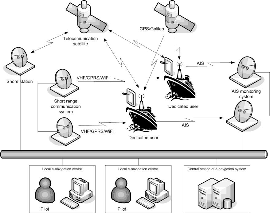 e-navigation (2005, IMO) a concept of wider use of ICT in maritime navigation, developed in the IMO forum; e-maritime (2001, EU) (European Commission : Strategic goals and recommendations for the
