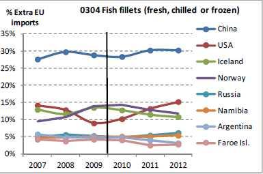 1.2 China: Seafood Processing Sector The world s largest seafood processor: Re-export into the EU of fillets from the EU-member states and third countries (mostly Russia); 54% of Alaska Pollack, and