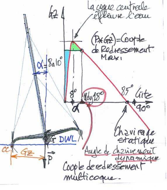 STABILITY OF MULTIHULLS Author: Jean Sans (Translation of a paper dated 10/05/2006 by Simon Forbes) Introduction: The capsize of Multihulls requires a more exhaustive analysis than monohulls, even