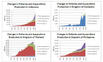 Fisheries Production in ASEAN