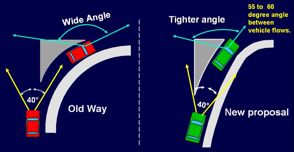 Right-Turn Slip Lane: Design for Pedestrians High speed, head turner = low
