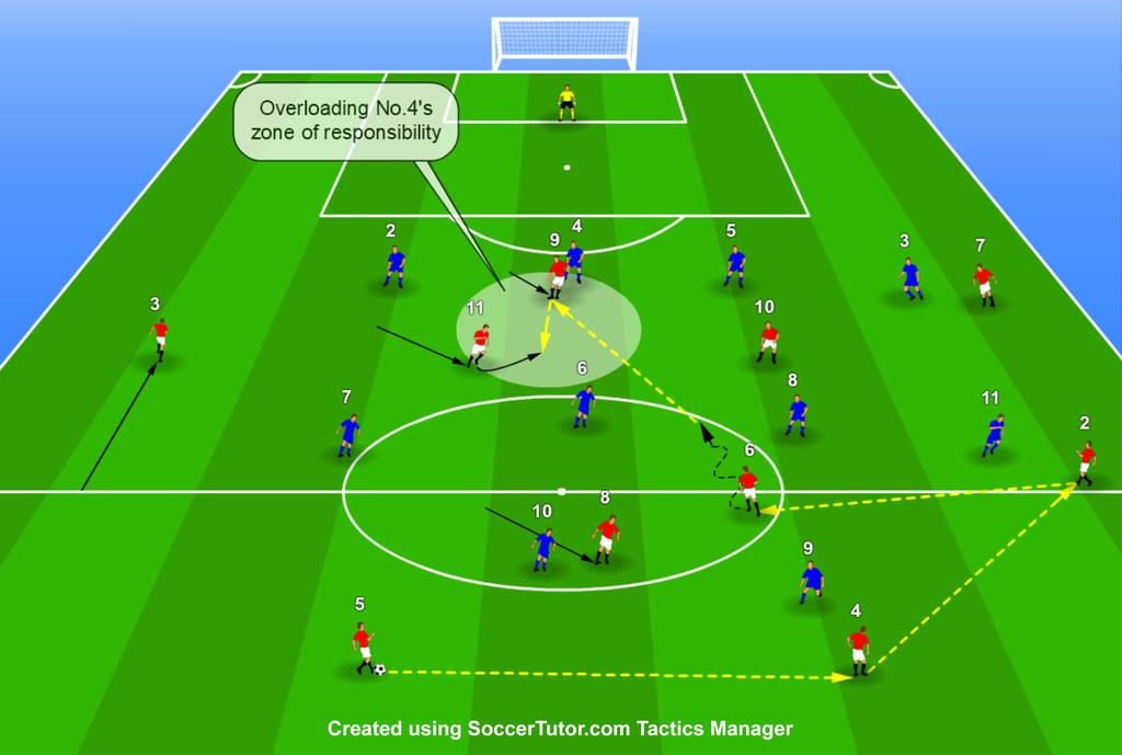 The Winger on the Weak Side Shifts Inside and Creates an Overload This tactic is frequently used by Mourinho and especially when a right footed player plays on the left wing or a left footed player