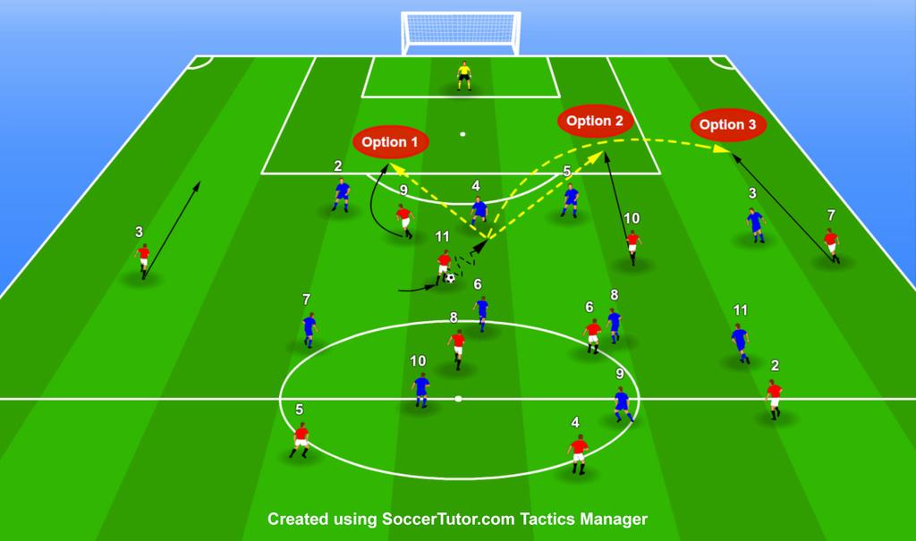 Exploiting the 4 v 4 or 5 v 4 Situation in the Final Third After Receiving Between the Lines (4-2-3-1) This diagram follows on from the tactical situation on the previous page and shows the options