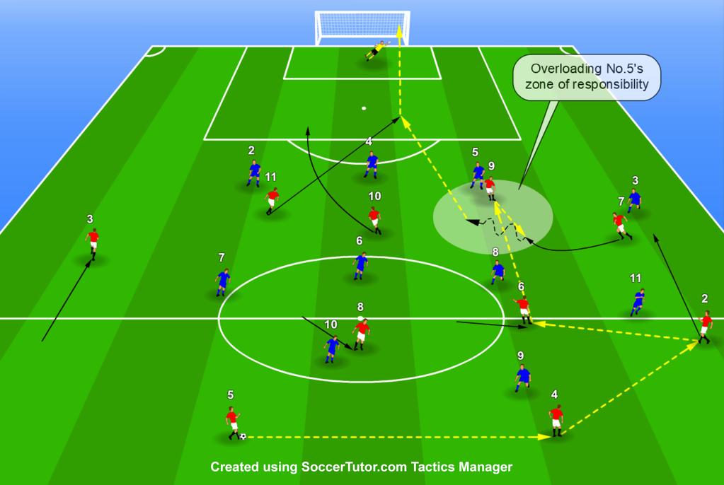 The Winger on the Strong Side Shifts Inside and Creates an Overload Overloading the Opposition Centre Back s Zone of Responsibility with the Converging Run of the Winger on the Strong Side (4-2-3-1)
