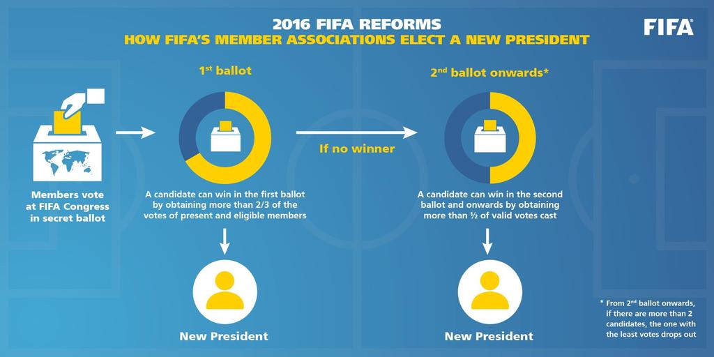10 February 2016 FIFA REFORMS AND