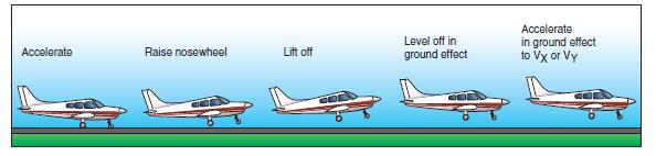 SOFT FIELD TAKEOFF [Figure 2] NOTE: Soft field takeoff procedures may be practiced on hard surface runways. Soft field takeoff procedures are NOT in the Cessna POH.