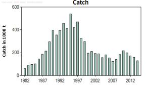 NEA mackerel Catch F (2016 & 2017) Outlook catch options 2015 Basis SSB SSB (2017) SSB Catch Approach 667385 0.22 F 3131490 3038633 3% 46% Precaution ary 748576 0.