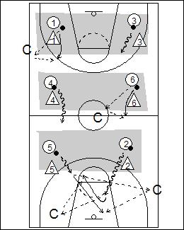 The courts is divided into 3 defensive zones (if you had enough players you could add a fourth) The defenders guard in their zone.