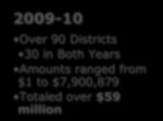over $19 million Over 90 Districts 30 in Both Years Amounts ranged