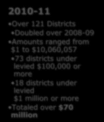 $1 million or more Totaled over $70 million About 75 districts