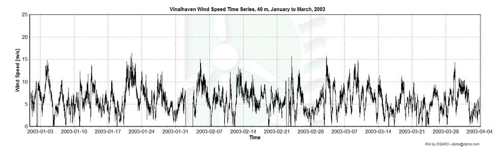 SECTION 7 - Graphs Data for the wind speed histograms, monthly and diurnal
