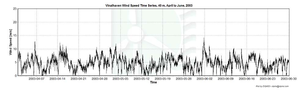 Wind Speed Time Series Figure 3 Wind speed time series, January to March, 2003