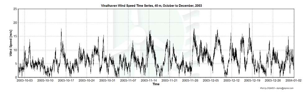 Figure 5 - Wind speed time series, July to September, 2003 Figure 6 Wind speed time series, October to December, 2003 Wind Speed