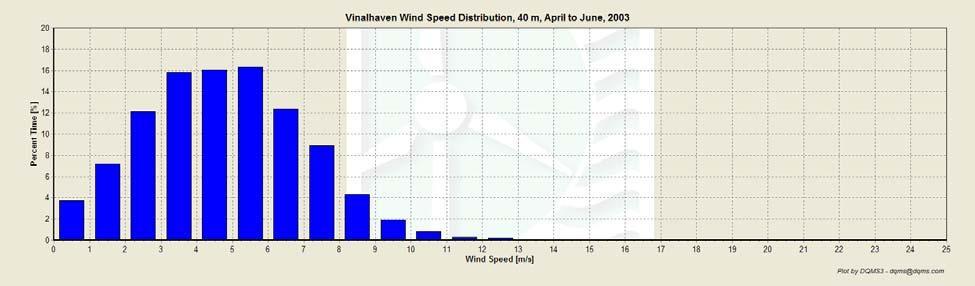 Figure 8 - Wind speed distribution, April to June, 2003