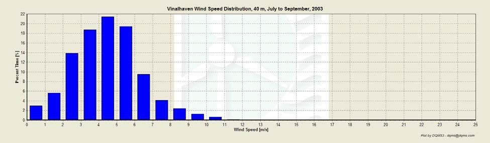 2003 Figure 10 - Wind speed distribution, October to