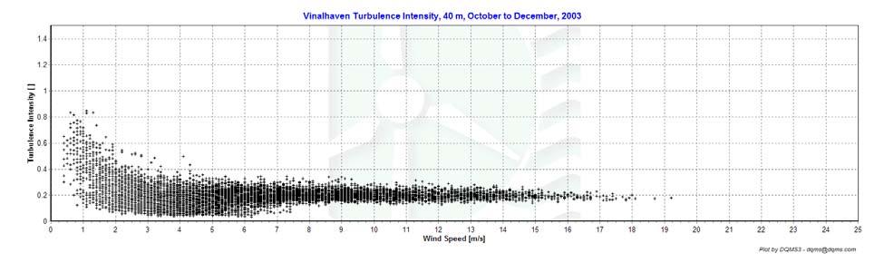 Figure 17 - Turbulence intensity, April to June, 2003 Figure 18 - Turbulence intensity, July to September, 2003
