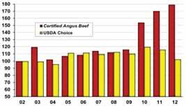 Another great tool to use are the economic indexes like B from the American Angus Association.