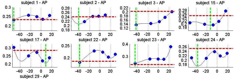 Results - Quantifying inter-subject variability Individual responses Apex position In a